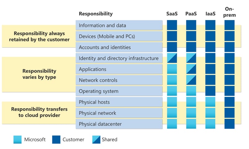 A DevOps Guide to Understanding the Shared Responsibility Model