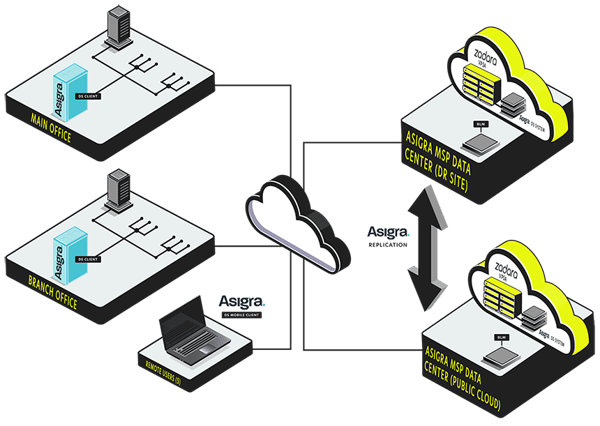 clustered-ha-asigra-zadara-solution